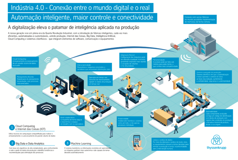 Digitalização na Indústria: Principais vantagens do modelo 4.0 - Ecotelecom - Vivo Empresas
